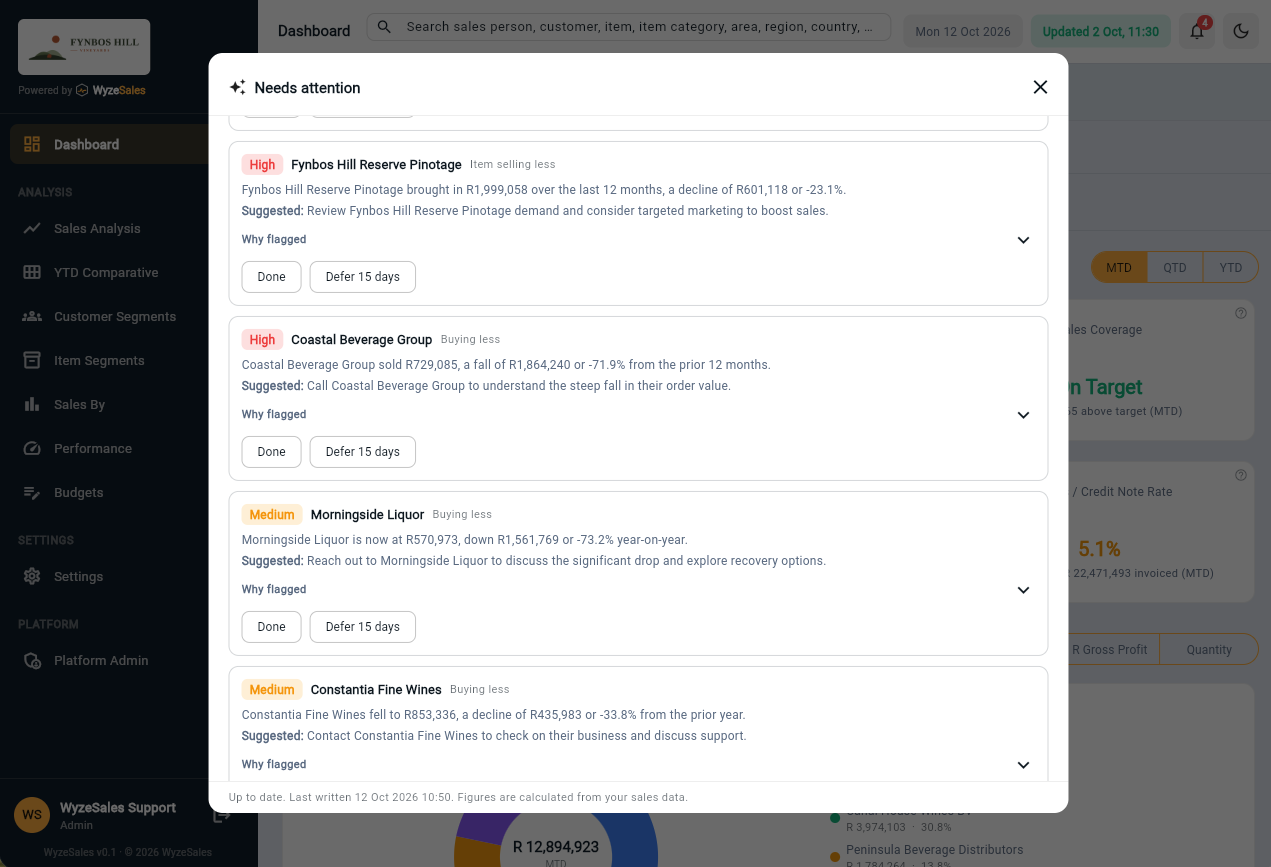 WyzeSales Needs attention list: customers and items marked High or Medium, each with what is happening, a suggested next step, and Done and Defer 15 days buttons