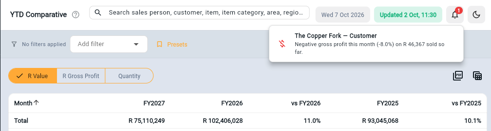 WyzeSales alert reading: The Copper Fork, customer, negative gross profit this month on sales so far