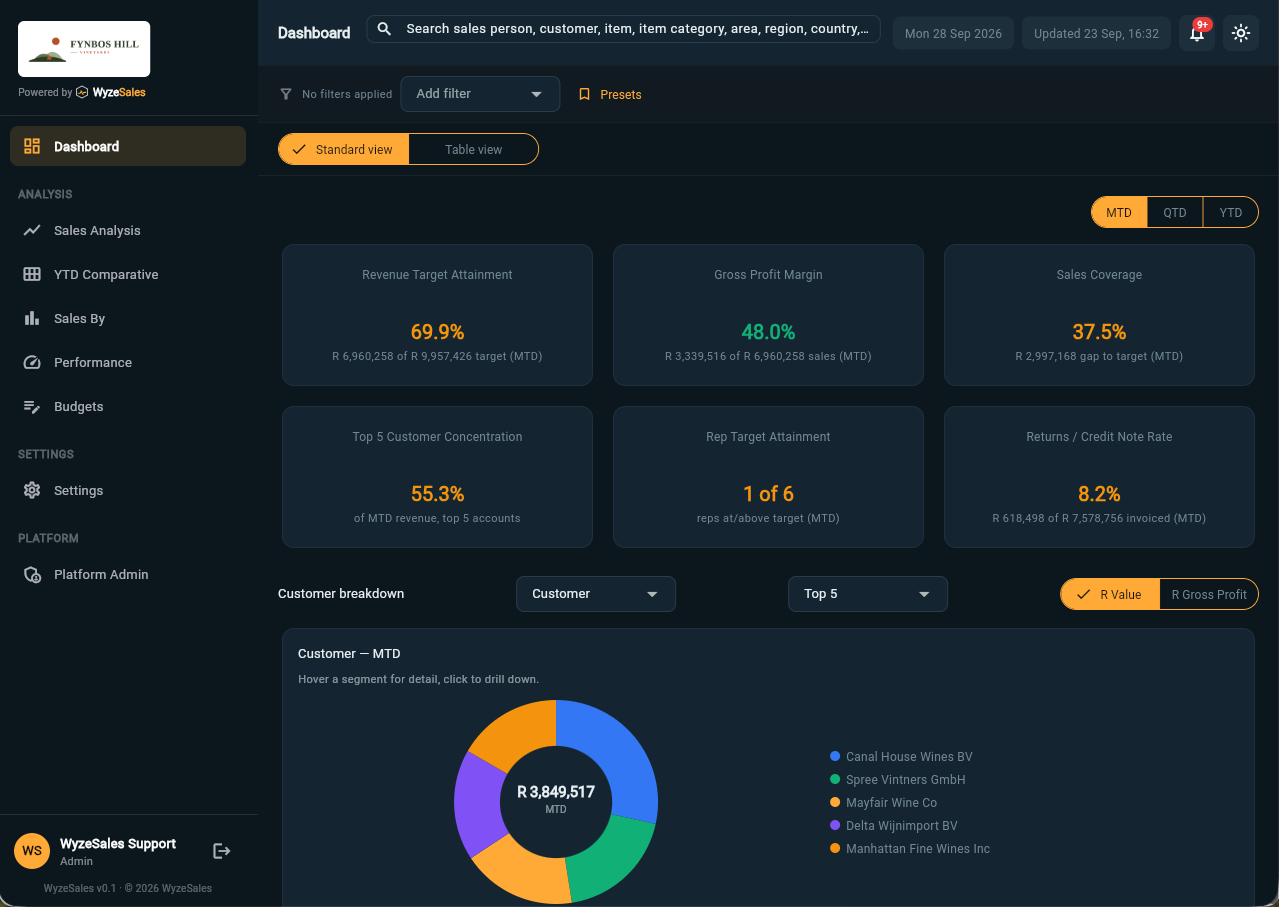WyzeSales dashboard showing revenue target attainment, gross profit margin, sales coverage, and a customer breakdown chart