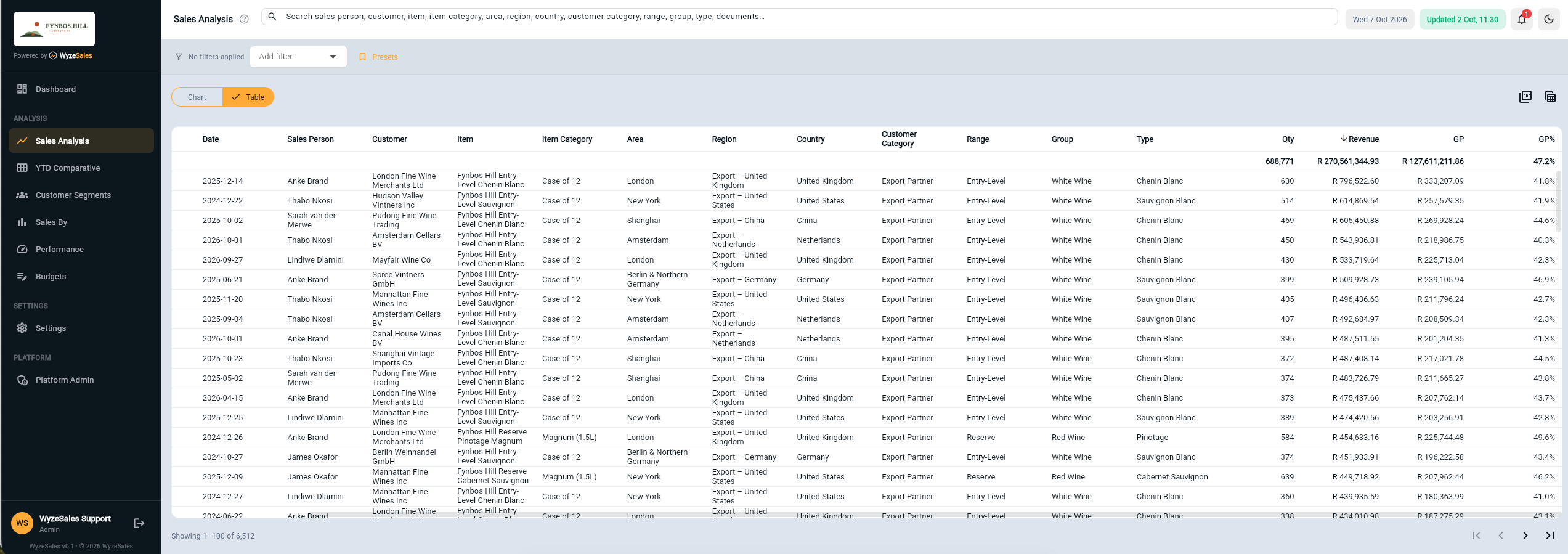 WyzeSales Sales Analysis table with invoice-level detail across sales person, customer, item, category, area, region, country, customer category, range, group and type