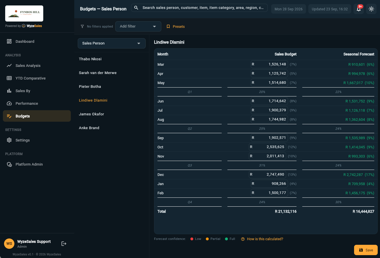 WyzeSales budgets screen showing monthly sales budget and seasonal forecast per sales person, with confidence ratings