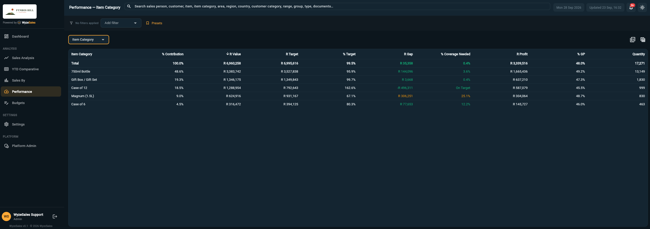 WyzeSales performance view by item category showing percent to target, rand gap, coverage needed, and gross profit