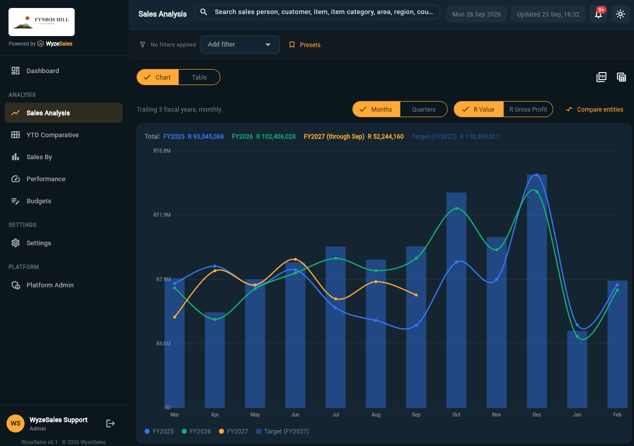 WyzeSales Sales Analysis chart comparing FY2025, FY2026, and FY2027 revenue against target, trailing three fiscal years