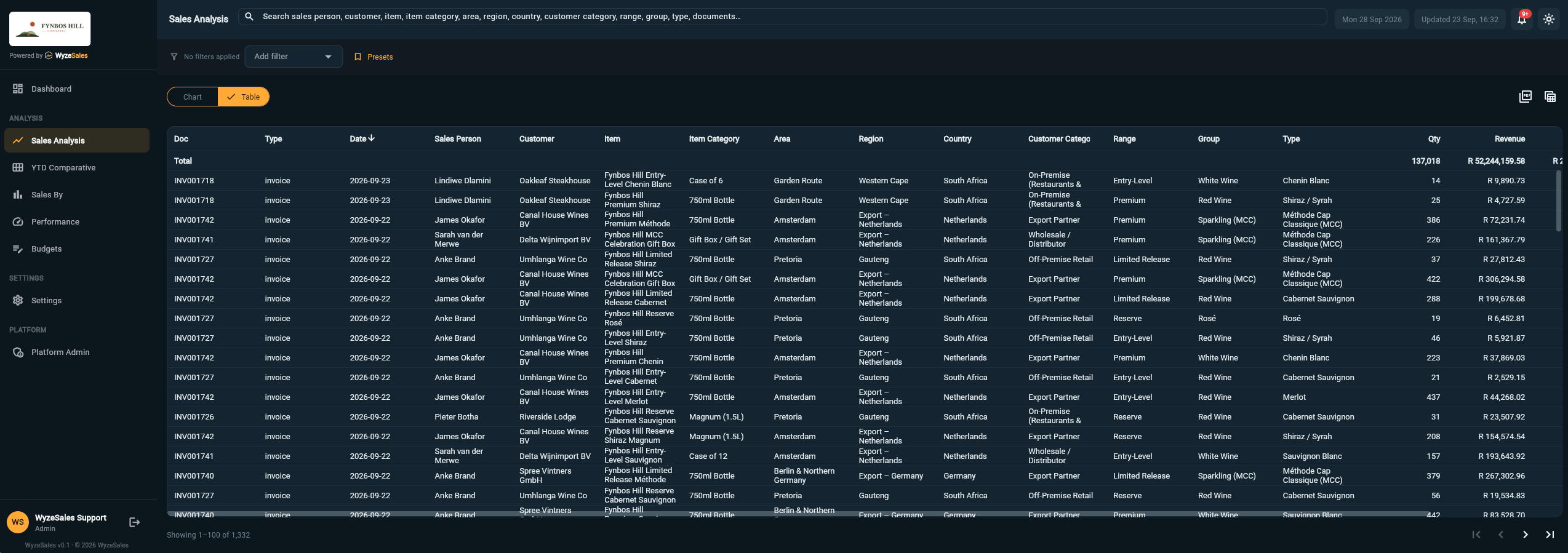 WyzeSales Sales Analysis table showing invoice-level detail by sales person, customer, and item
