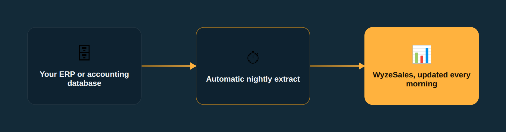 Diagram showing automatic nightly sync from your ERP or accounting database to WyzeSales